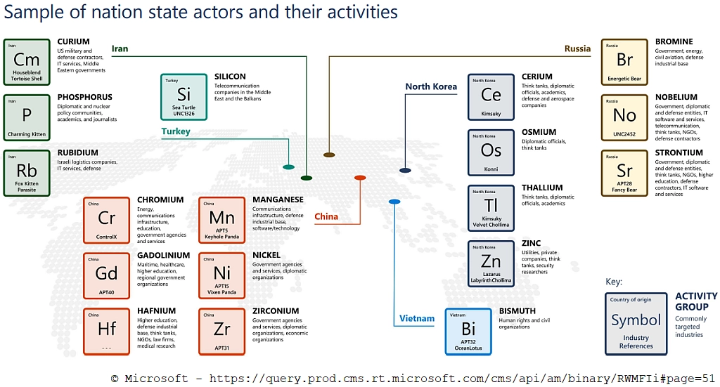 Sample of nation state actors and their activities