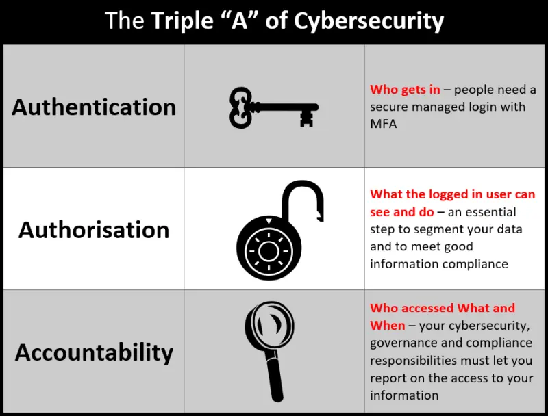 authentication authorisation accountability