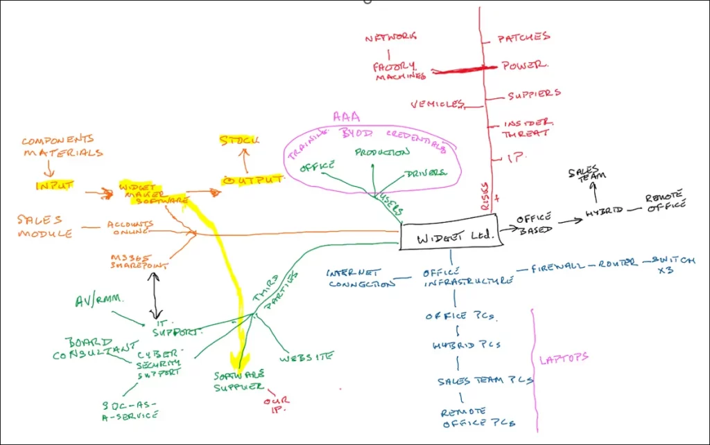 a whiteboard diagram a start for risk analysis