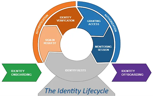 identity lifecycle