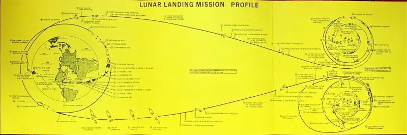 Apollo 11 Mission profile diagram