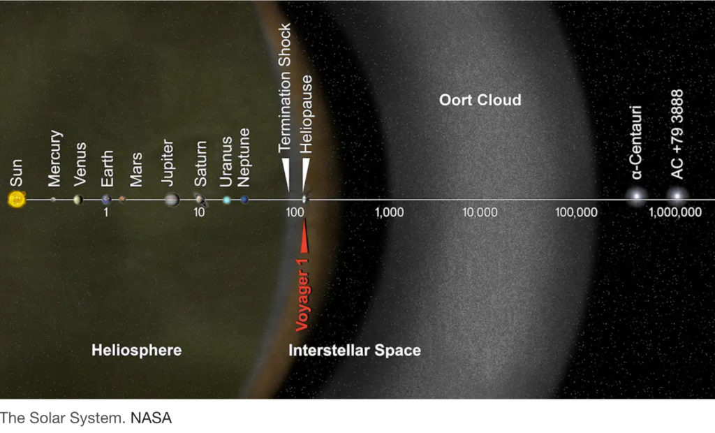 how big is the Solar System