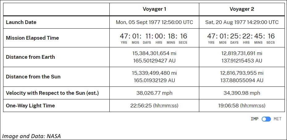 Where are they now? Voyager Mission Status.